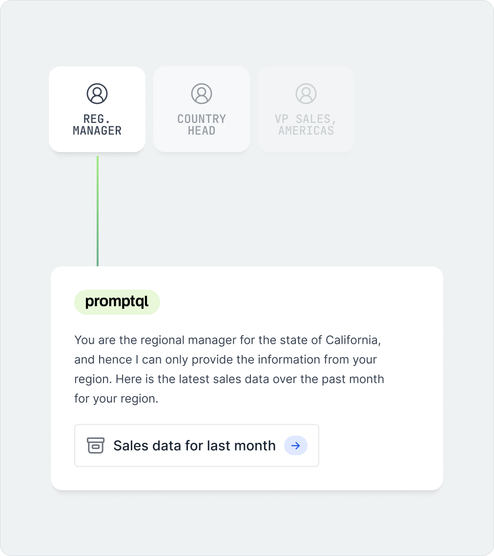 Fine-grained access control