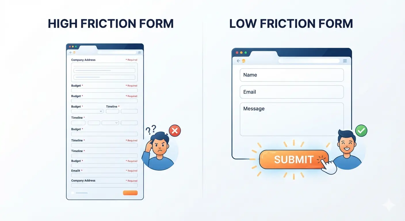 Your contact form has too much friction