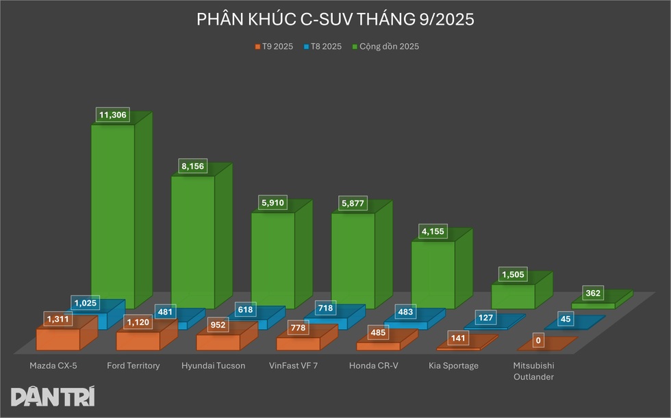 Mẫu xe trở thành “điểm sáng” trong bối cảnh xe Hàn thất thế tại Việt Nam - 6