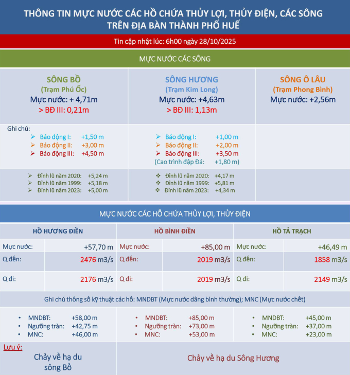 Mực nước sông, hồ chứa lúc 6h hôm nay. Nguồn: Thông tin phòng chống thiên tai TP Huế