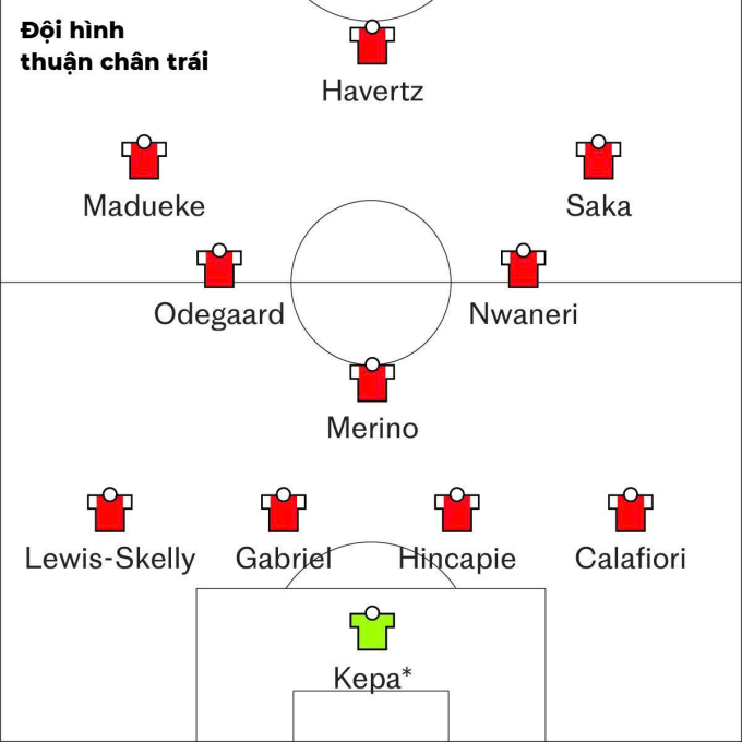 Trong đội hình trên, riêng Kepa là thủ môn và thuận chân phải.