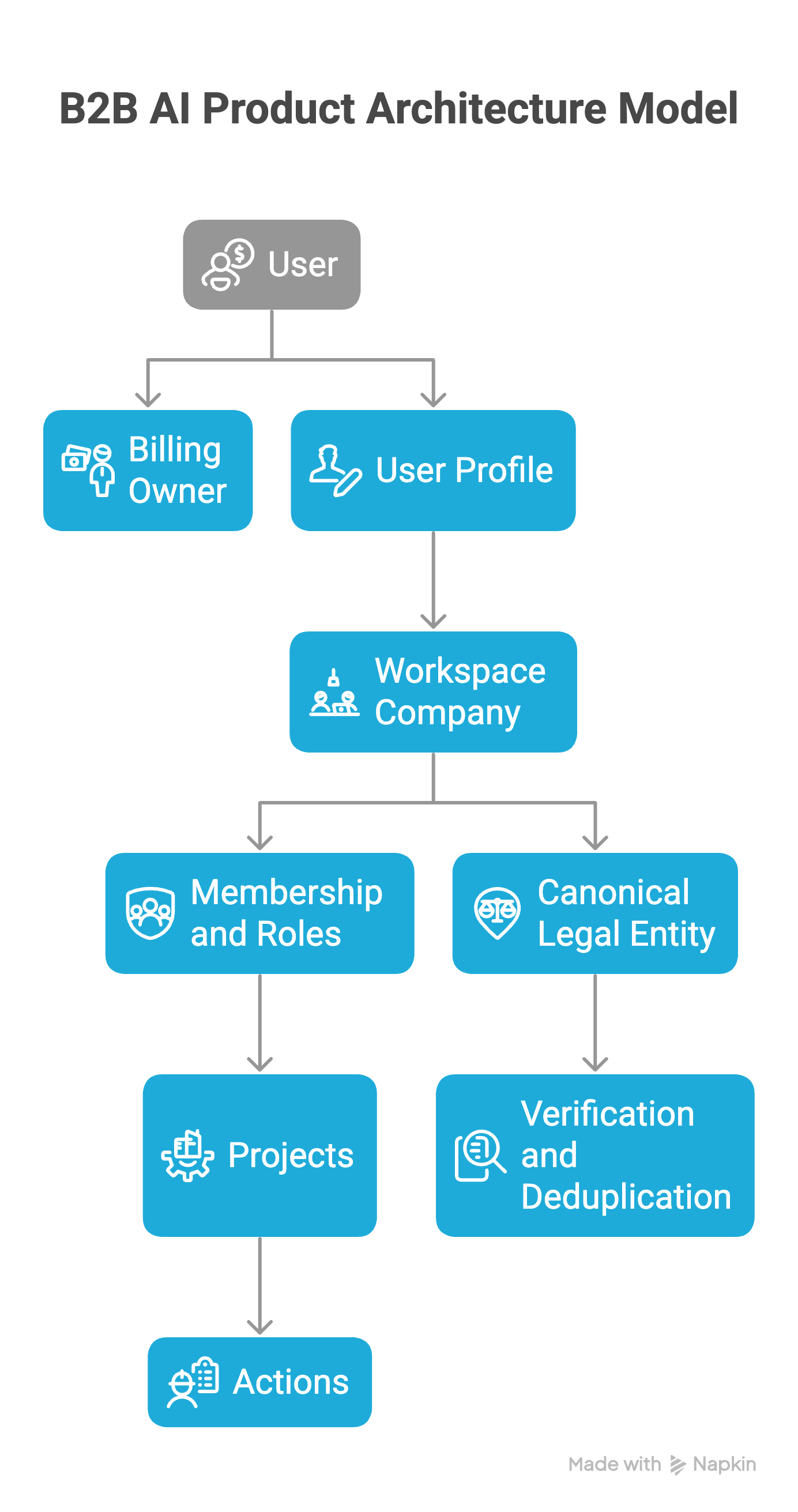 B2B AI Product Architecture Model