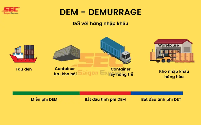 Demurrage (DEM) Là Gì? Cách Tính Phí, Nguyên Nhân Và Giải Quyết Tranh Chấp