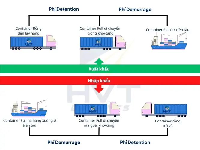 Demurrage (DEM) Là Gì? Cách Tính Phí, Nguyên Nhân Và Giải Quyết Tranh Chấp