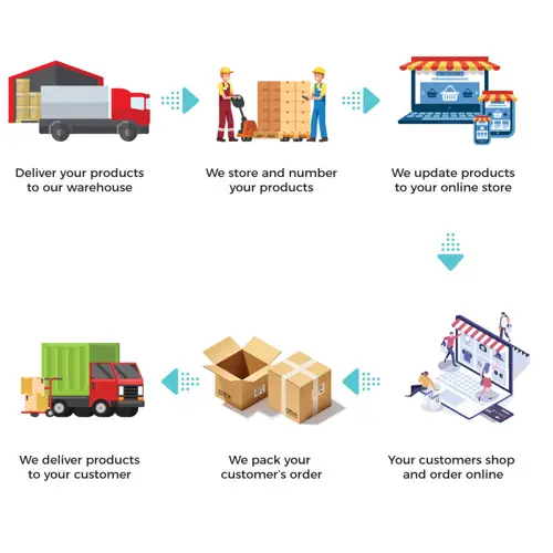 Fulfillment là gì? Khái niệm về fulfillment trong kinh doanh và các vấn đề liên quan