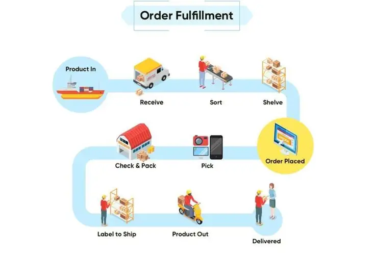 Dịch vụ fulfillment là gì? Tầm quan trọng và ưu điểm, nhược điểm