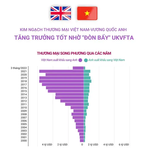 Hiệp Định Thương Mại Việt Nam - Anh Bắc Ailen (UKVFTA) là gì?
