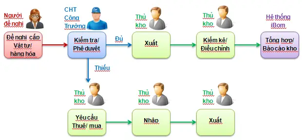 <strong>Quy trình quản lý kho</strong> hiệu quả: Tối ưu hóa lưu trữ và phân phối hàng hóa