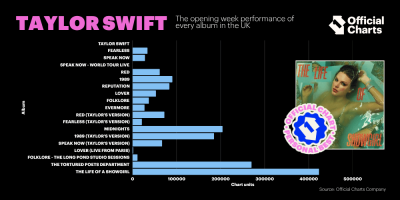 Taylor lands the biggest opening week of her career in the UK with The Life of a Showgirl