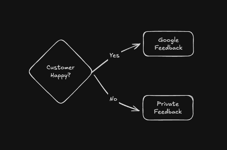 Image showing review gating