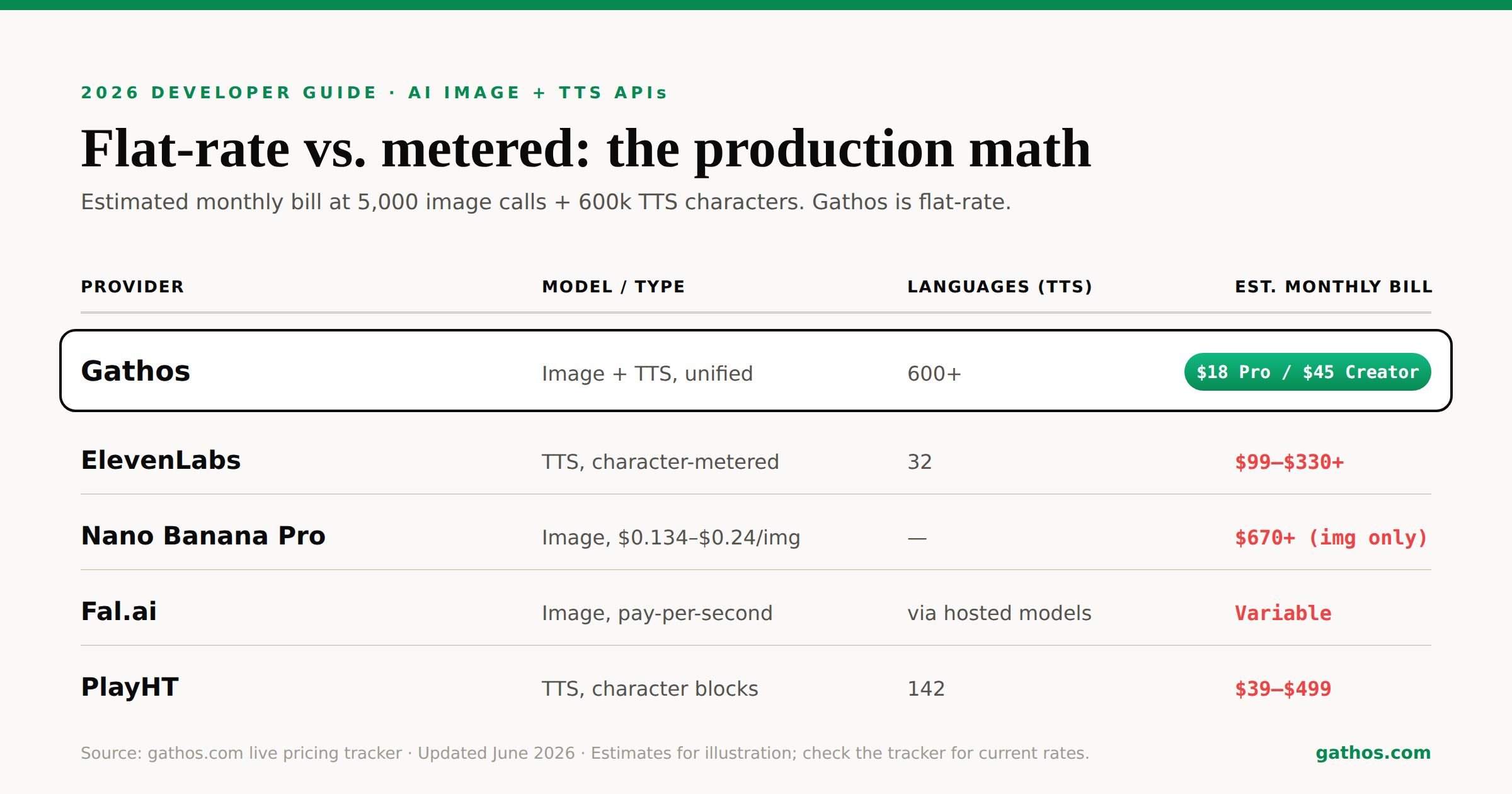 Comparison of 2026 AI image and TTS API pricing: Gathos flat-rate from $18/mo with 600+ languages versus metered providers ElevenLabs, Nano Banana Pro, Fal.ai, and PlayHT at 5,000 image calls plus 600k TTS characters per month