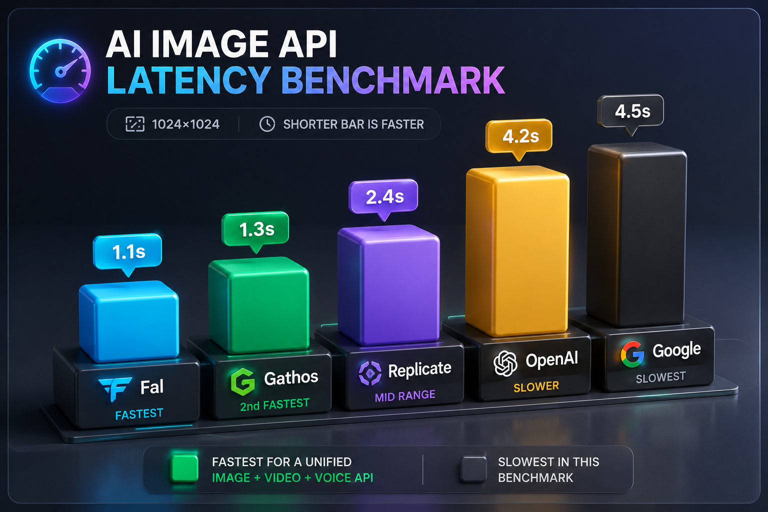 AI Image API Latency Benchmark Chart: Fal, Gathos, Replicate, OpenAI, Google