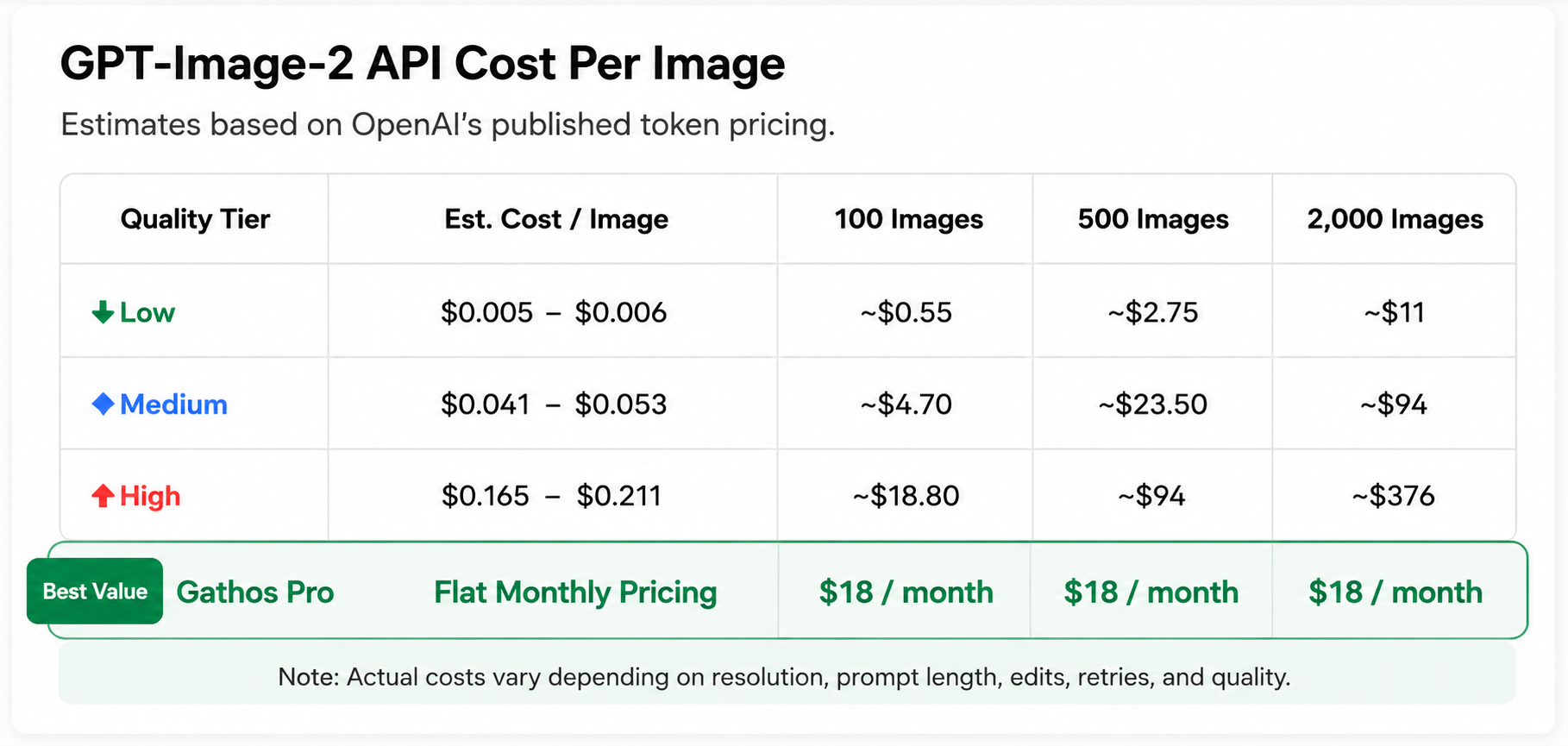 GPT Image 2 API pricing vs Gathos flat rate comparison chart