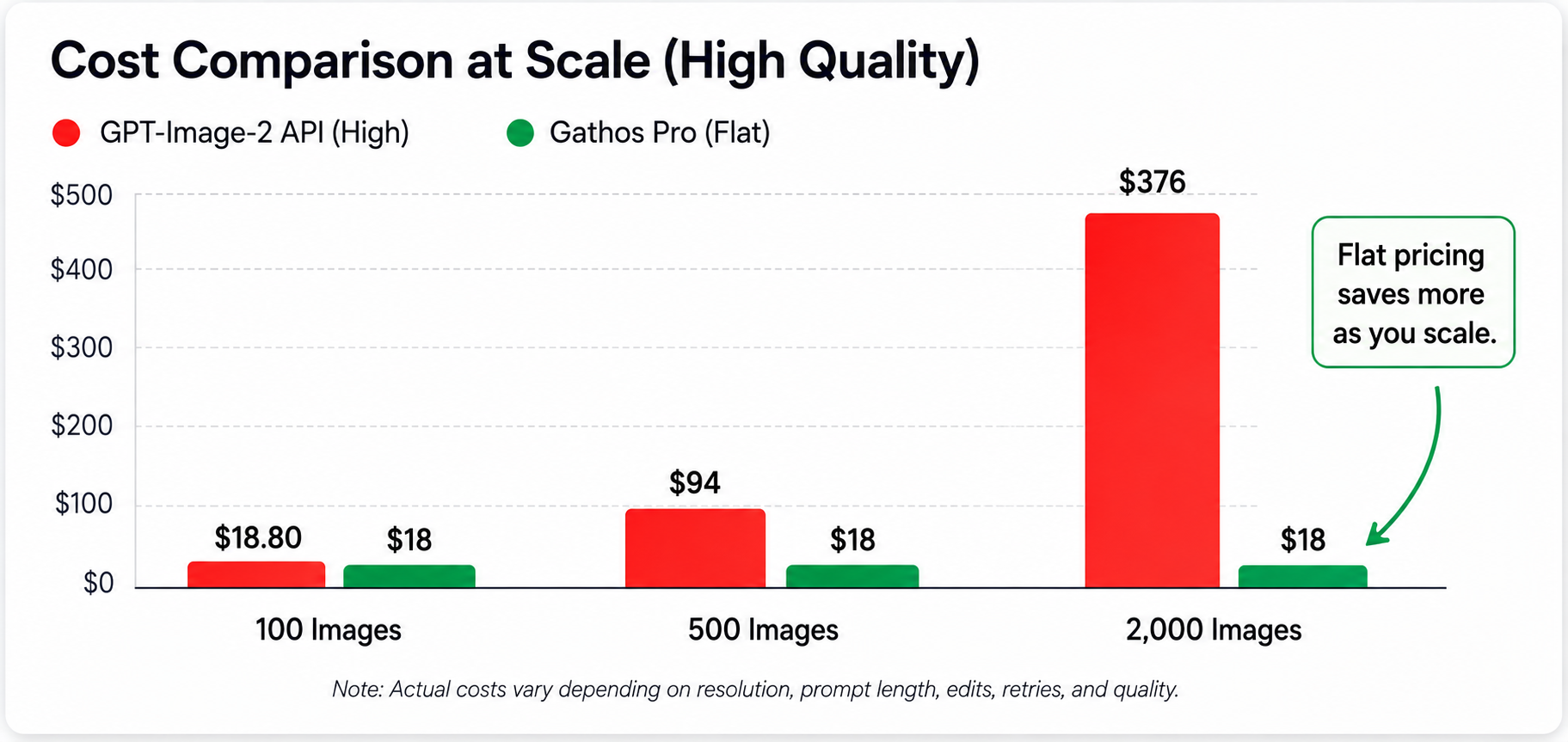 Usage based vs flat pricing breakdown chart for AI image APIs