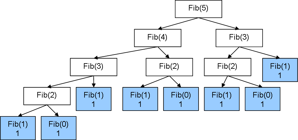 fibonacci