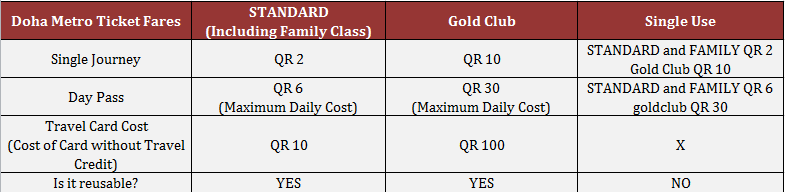 Cost of a ride on Doha Metro