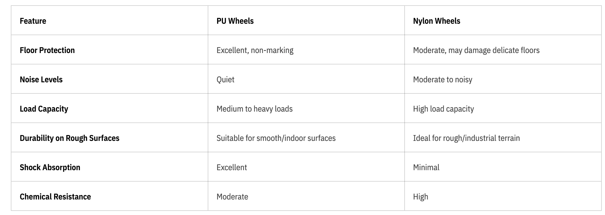 Illustration 3 for Which is a Better Material Option for Trolley Wheels: PU or Nylon Wheels?