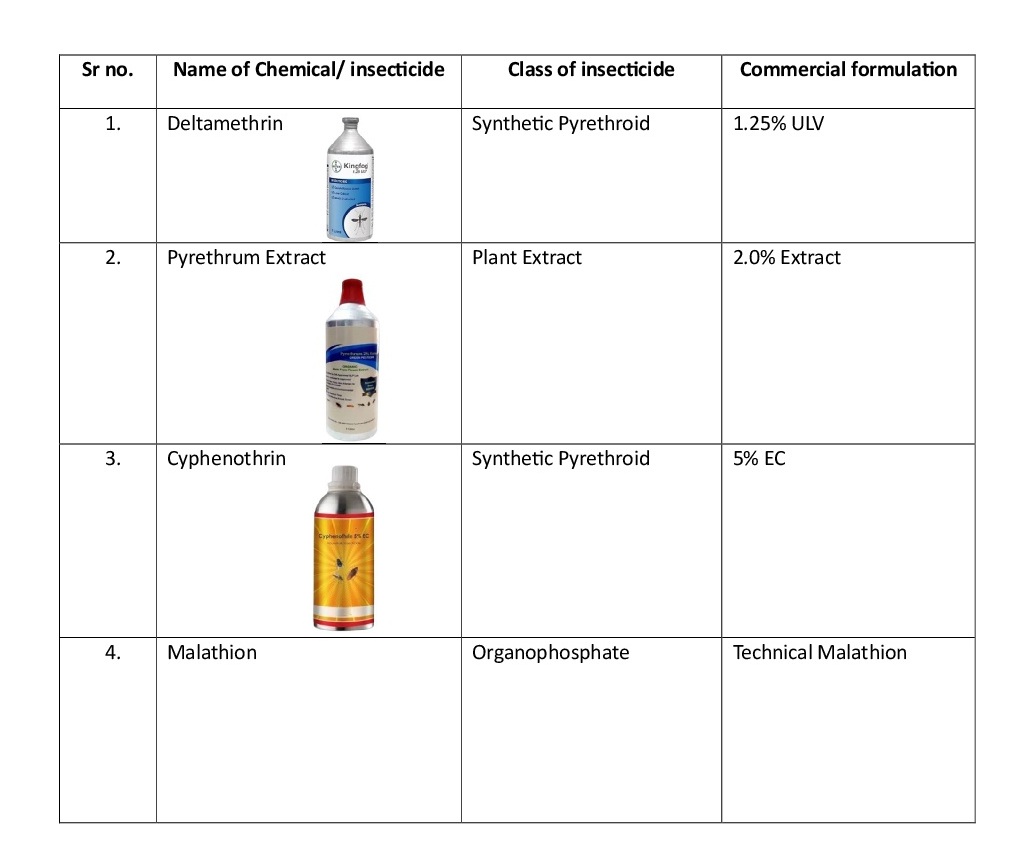 Illustration 1 for What chemicals / solutions are used in fogging ?