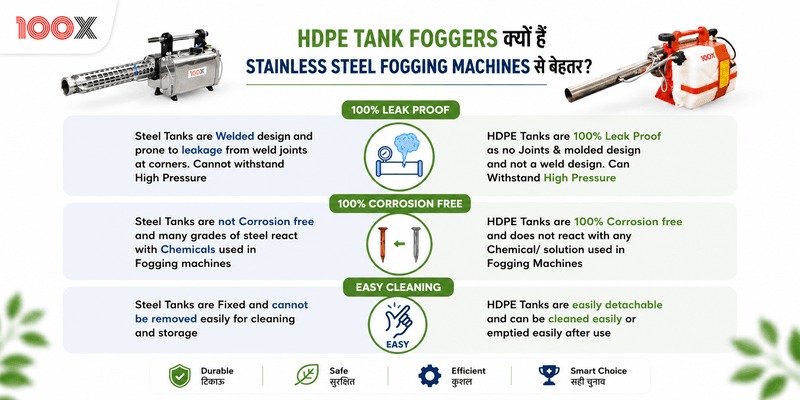 HDPE Tank Foggers सामान्य Stainless Steel Fogging Machines से बेहतर क्यों हैं?