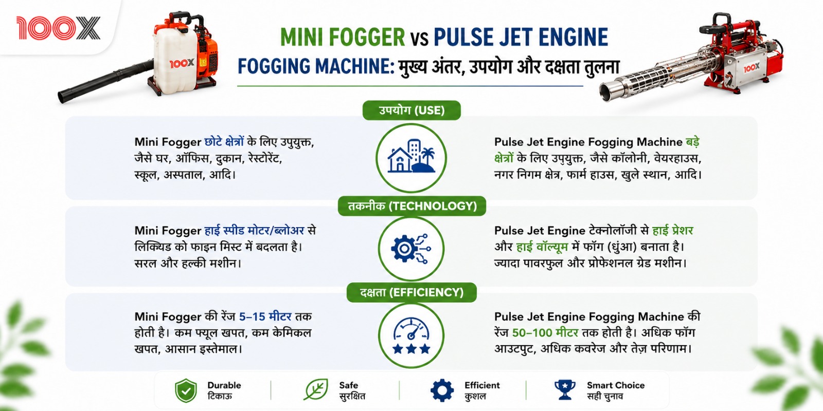 Mini Fogger vs Pulse Jet Engine Fogging Machine: मुख्य अंतर, उपयोग और दक्षता की तुलना