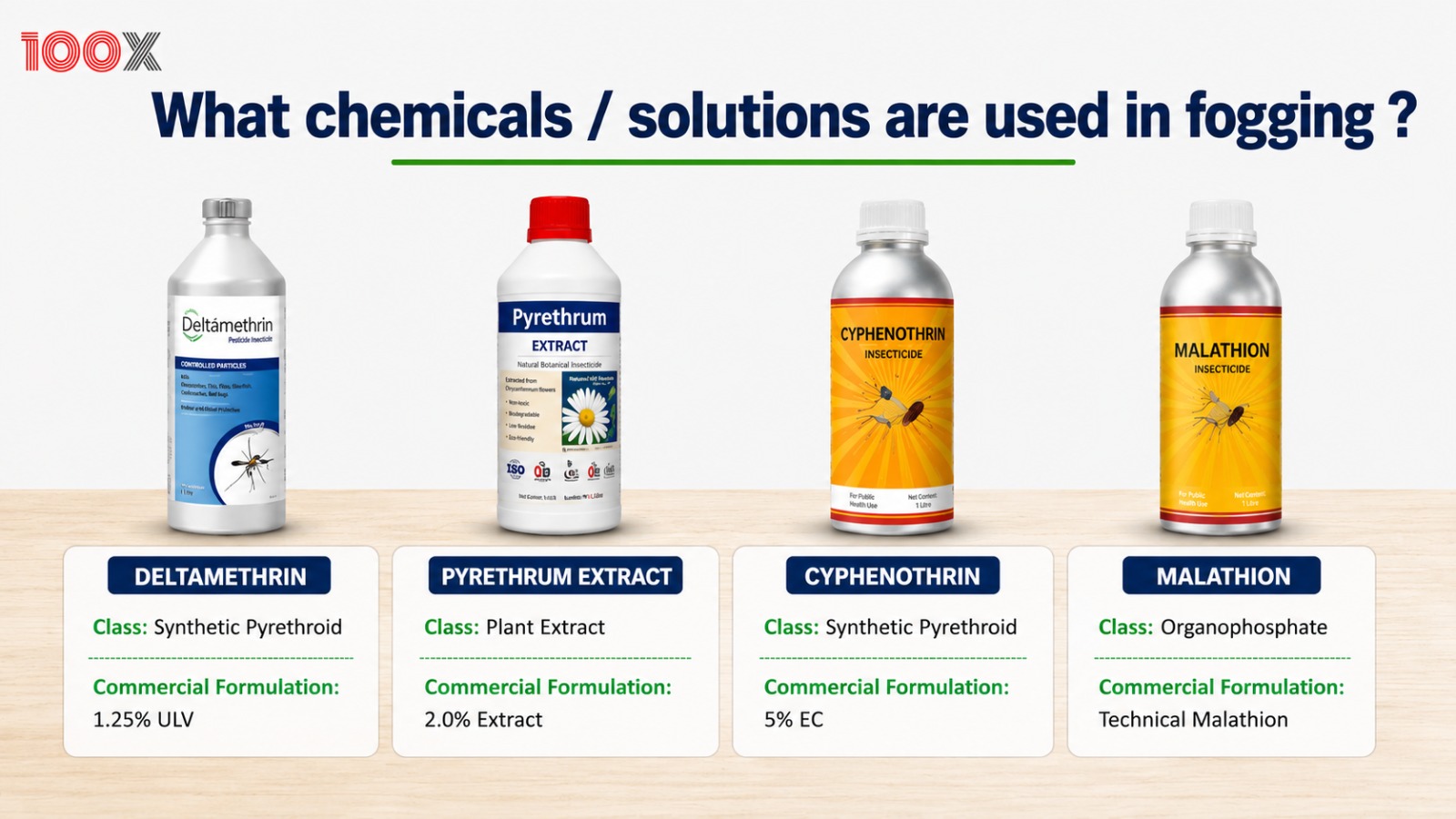 What chemicals / solutions are used in fogging ?