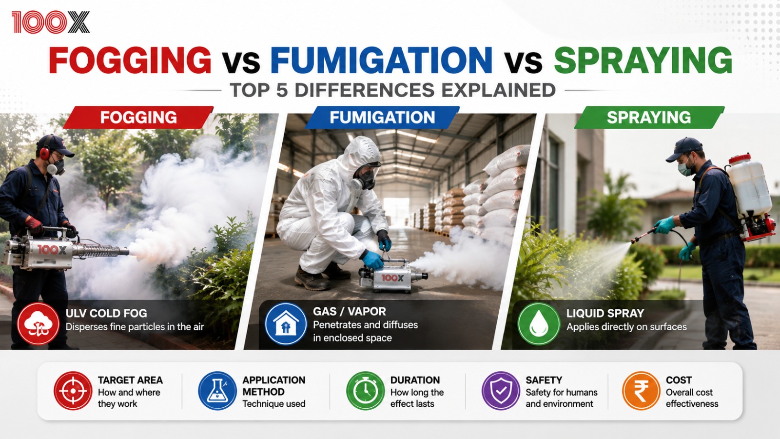 Fogging vs Fumigation vs Spraying: Top 5 Differences Explained
