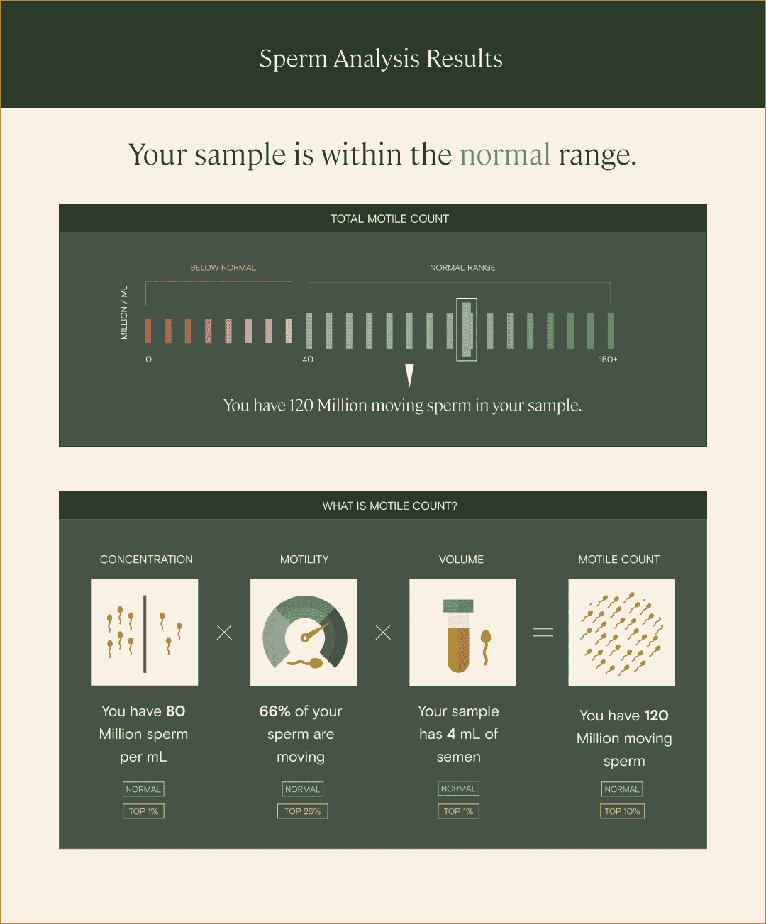 legacy graphic of sperm analysis results