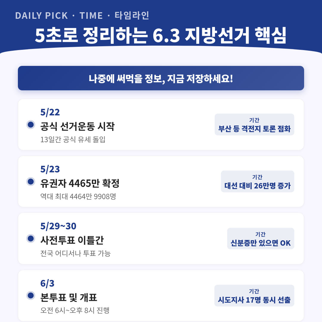 6.3 지방선거 D-11, 유권자 4465만명 총출동 카드뉴스 2페이지 - 핵심 정보 요약