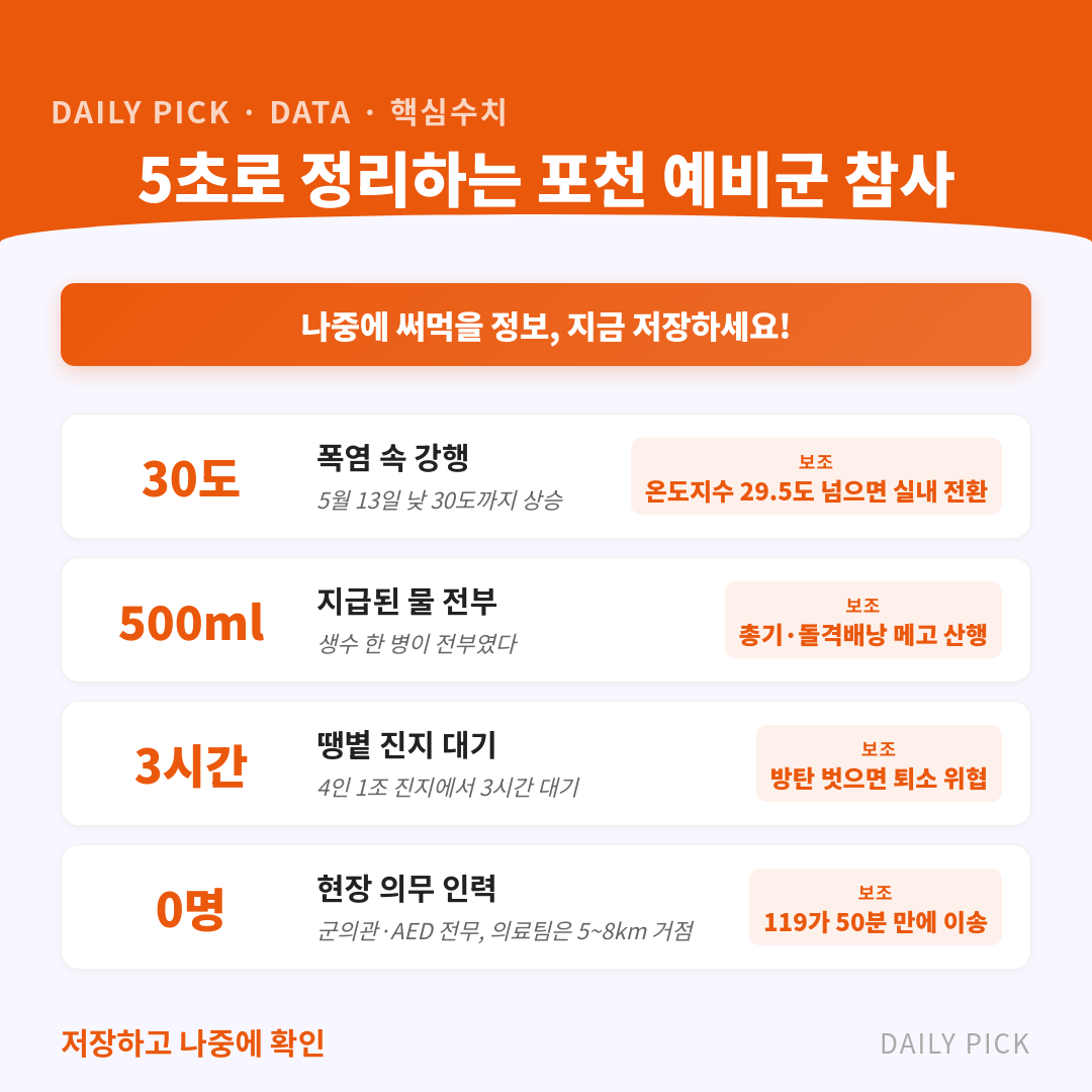 물 500ml만 주고 30도 땡볕 훈련…예비군 사망 진실 카드뉴스 2페이지 - 핵심 정보 요약