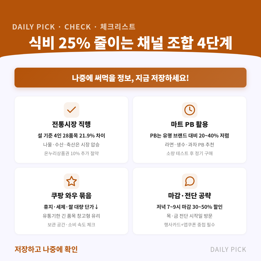 식비 20~25% 줄이는 채널별 장보기 전략 총정리 카드뉴스 2페이지 - 핵심 정보 요약