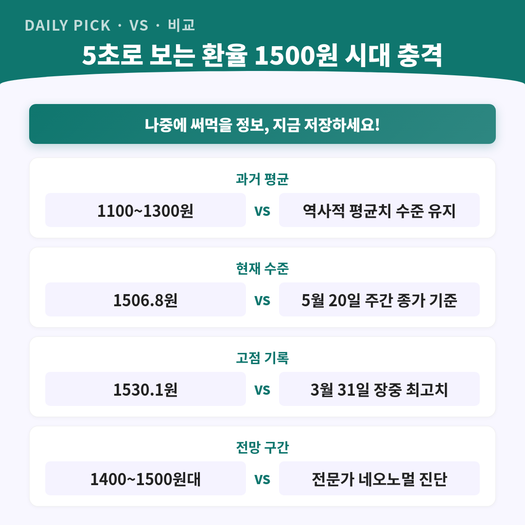 원·달러 환율 1500원선 뉴노멀 되나 카드뉴스 2페이지 - 핵심 정보 요약