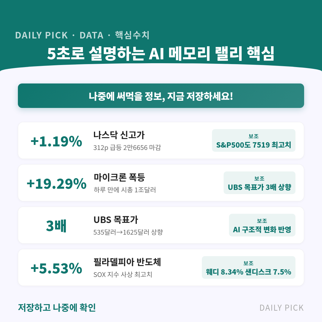 나스닥·S&P500 최고치 경신…AI 메모리 수요에 반도체주 급등 카드뉴스 2페이지 - 핵심 정보 요약