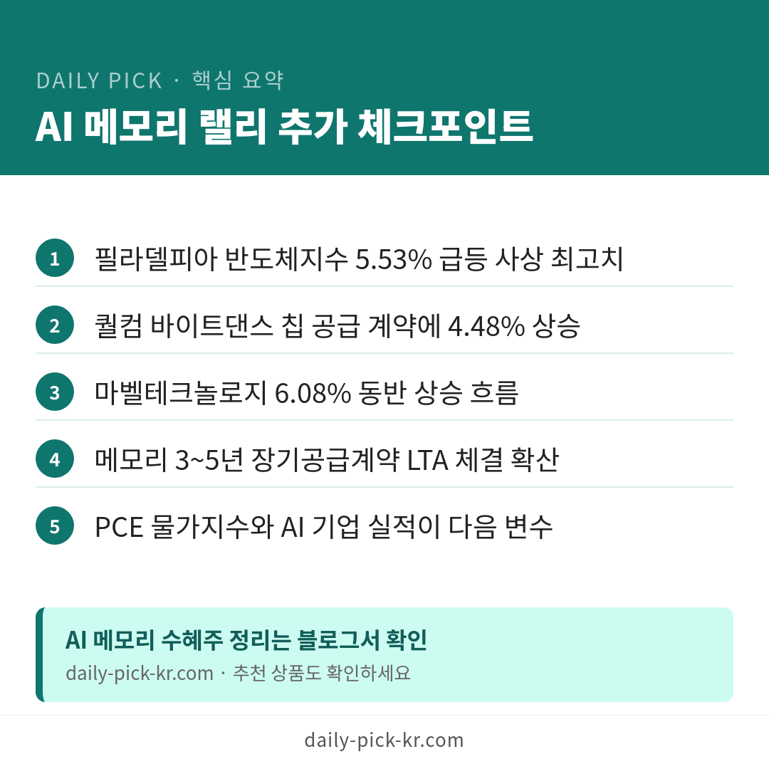 나스닥·S&P500 최고치 경신…AI 메모리 수요에 반도체주 급등 카드뉴스 6페이지 - 핵심 요약 및 CTA
