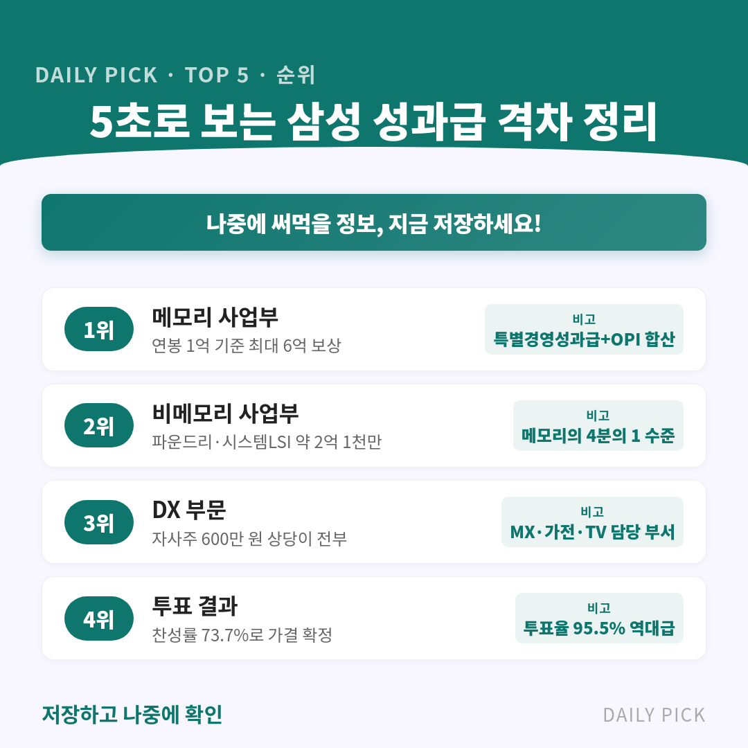 삼성전자 성과급 찬반투표 가결…메모리 6억 vs DX 600만 원 격차 카드뉴스 2페이지 - 핵심 정보 요약