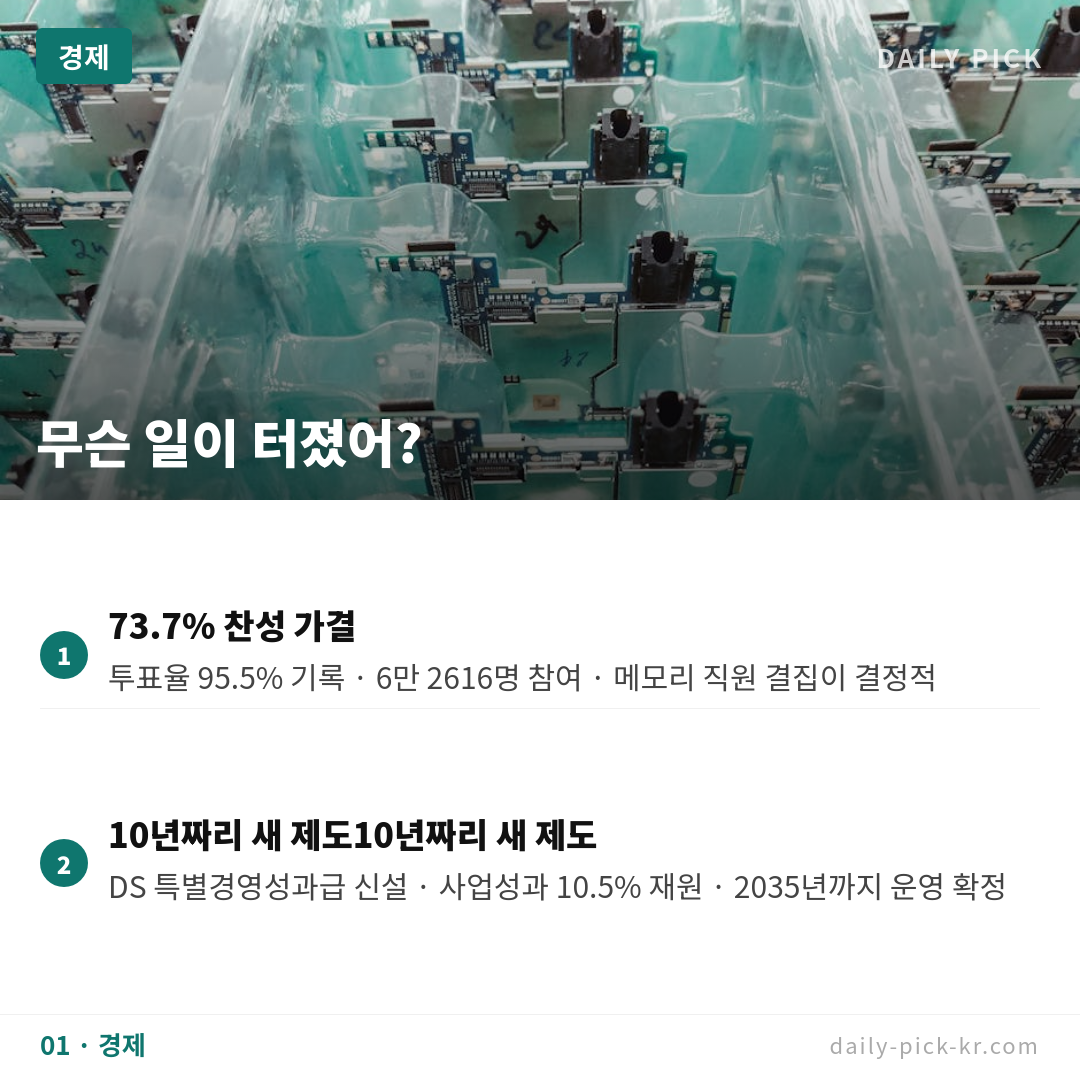 삼성전자 성과급 찬반투표 가결…메모리 6억 vs DX 600만 원 격차 카드뉴스 3페이지 - 첫 번째 본문