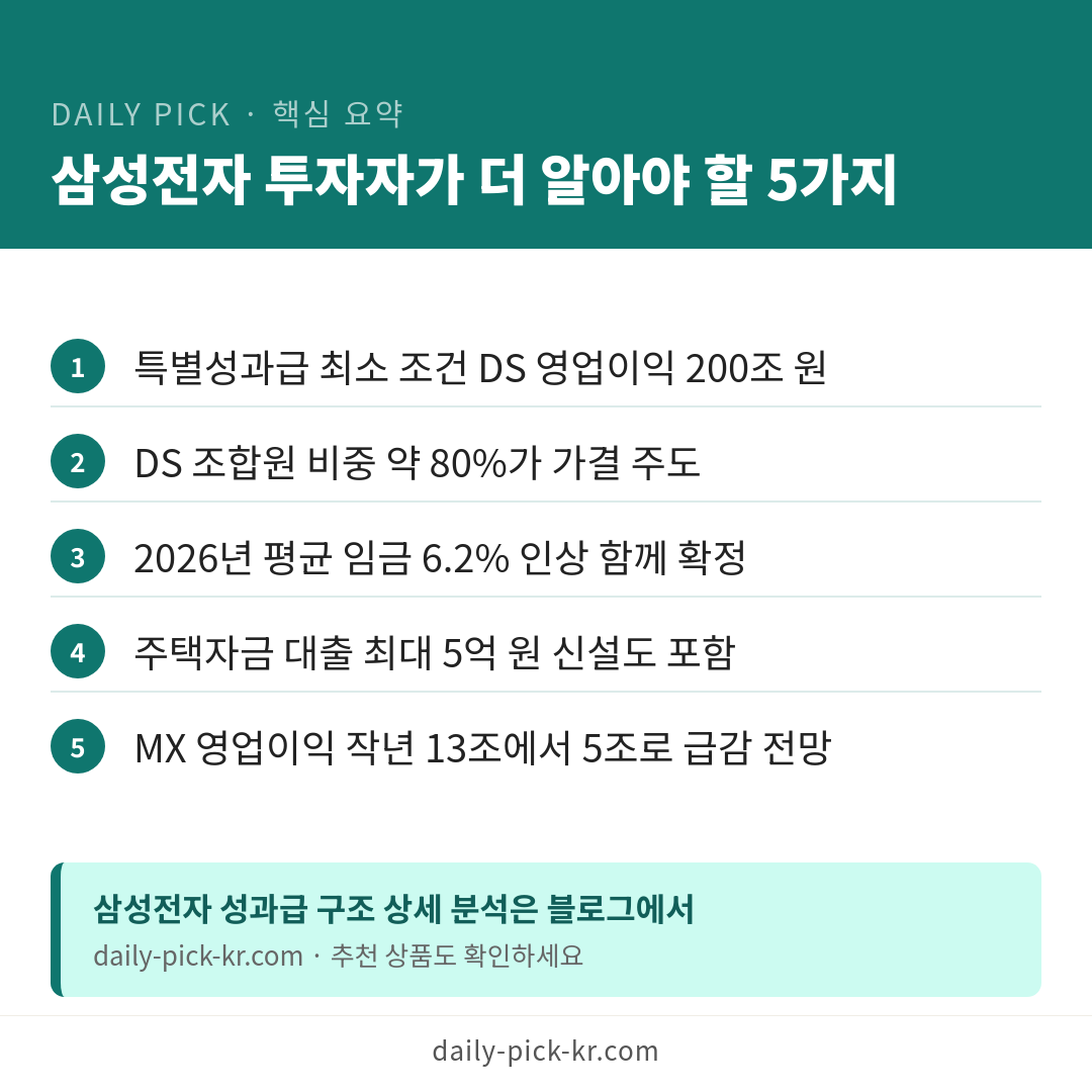 삼성전자 성과급 찬반투표 가결…메모리 6억 vs DX 600만 원 격차 카드뉴스 6페이지 - 핵심 요약 및 CTA