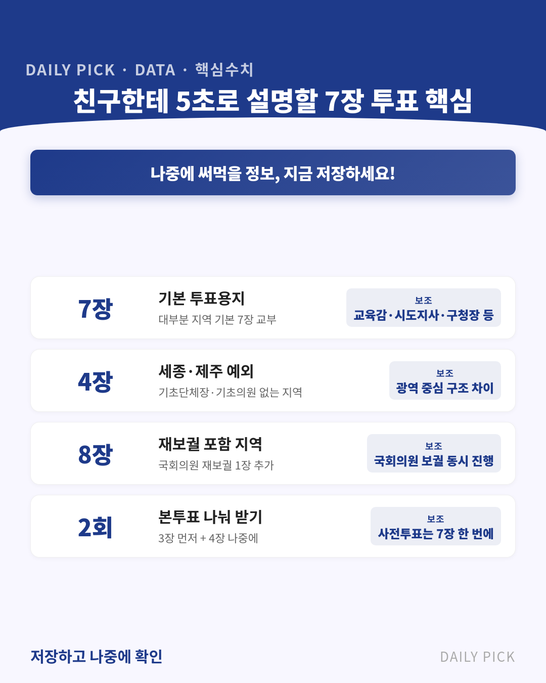 6.3 지방선거 내일 사전투표 7장 투표용지 완벽 가이드 카드뉴스 2페이지 - 핵심 정보 요약