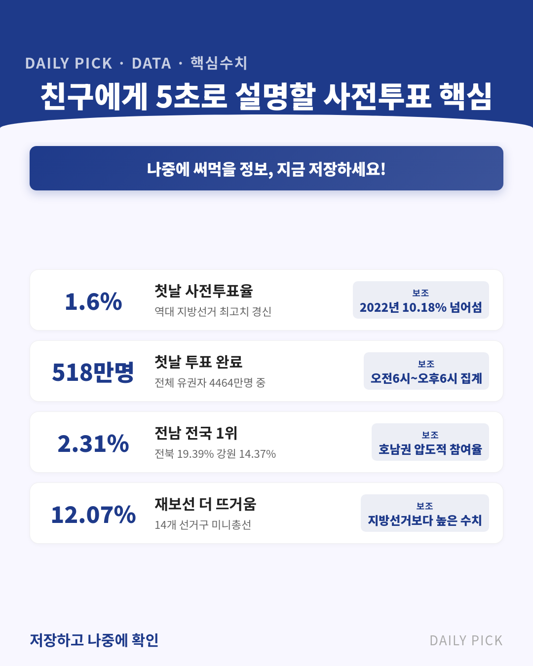 6·3 지방선거 사전투표율 11.6% 역대 최고치 카드뉴스 2페이지 - 핵심 정보 요약