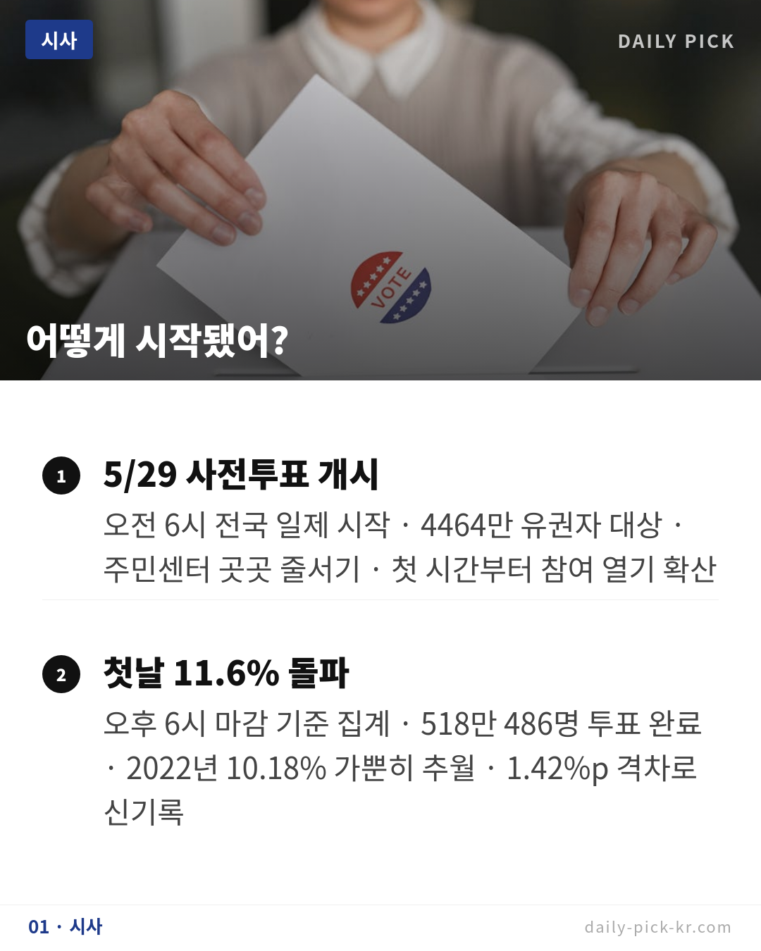 6·3 지방선거 사전투표율 11.6% 역대 최고치 카드뉴스 3페이지 - 첫 번째 본문