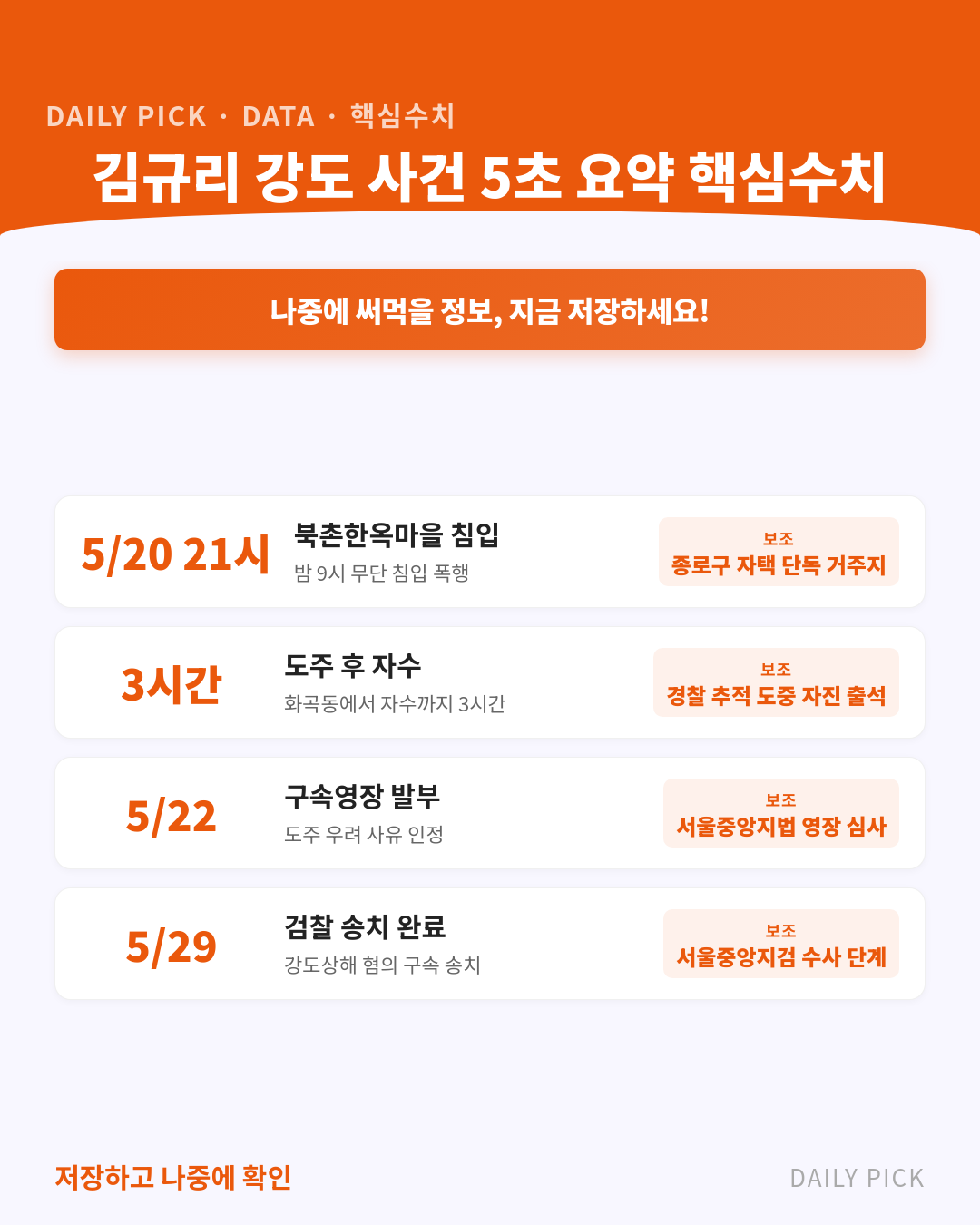배우 김규리 자택 강도 40대 남성 검찰 송치 카드뉴스 2페이지 - 핵심 정보 요약