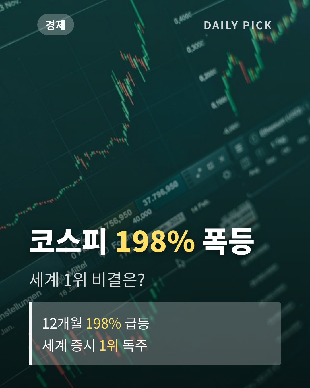 코스피 세계 1위 상승률…12개월 198% 폭등 카드뉴스 1페이지 - 후크 및 핵심 질문