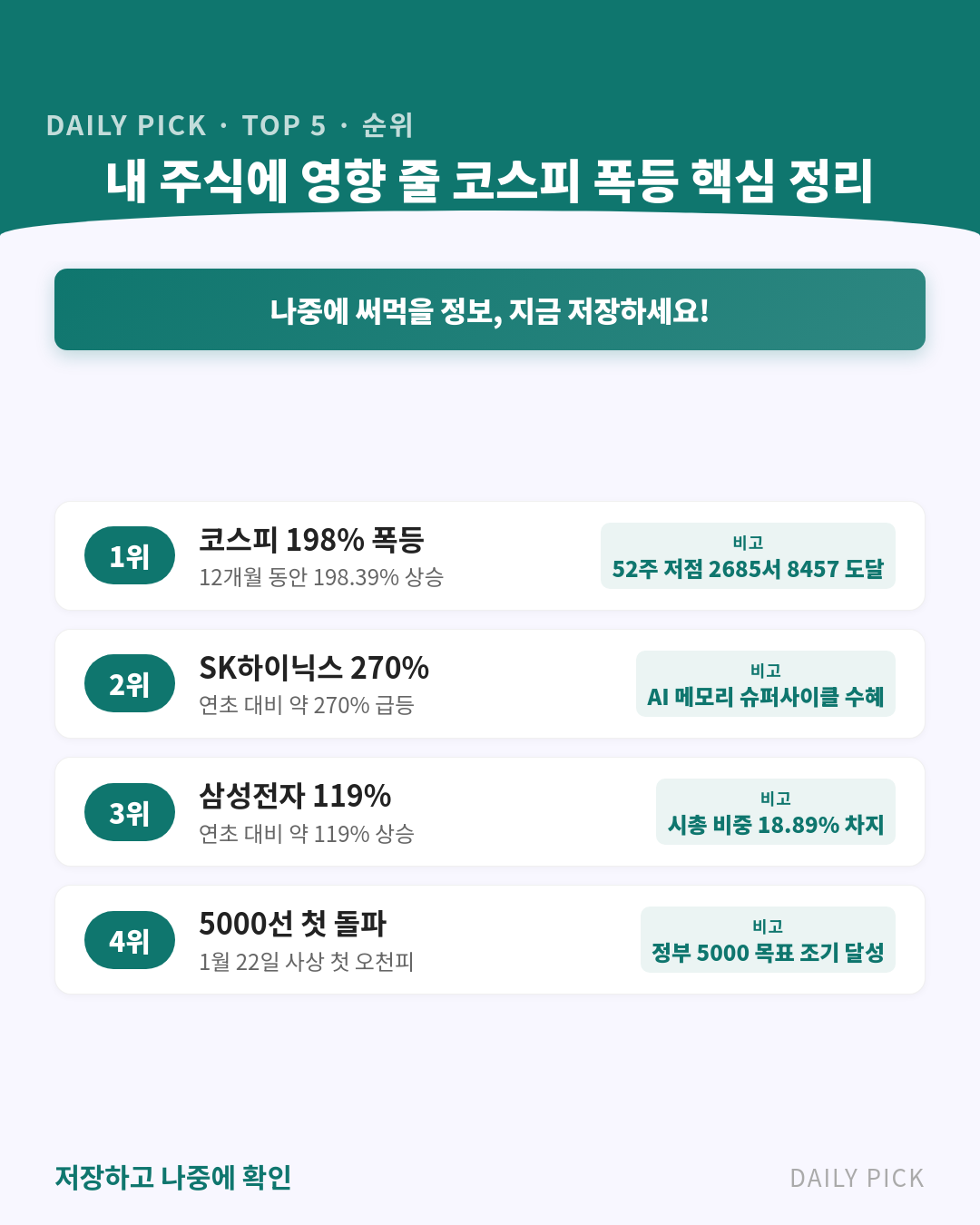 코스피 세계 1위 상승률…12개월 198% 폭등 카드뉴스 2페이지 - 핵심 정보 요약