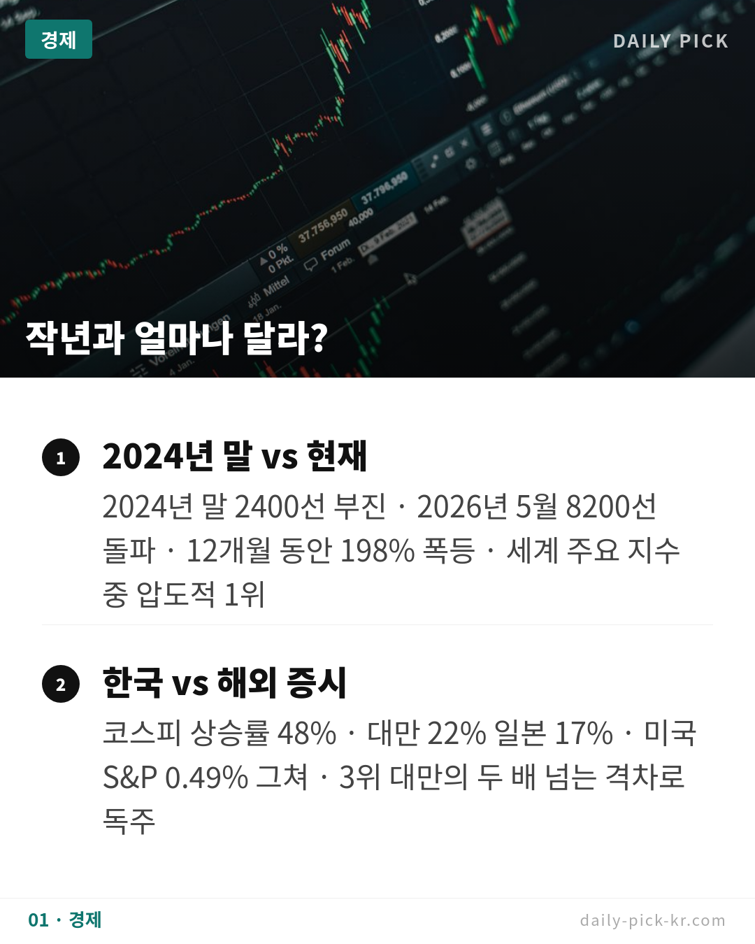 코스피 세계 1위 상승률…12개월 198% 폭등 카드뉴스 3페이지 - 첫 번째 본문