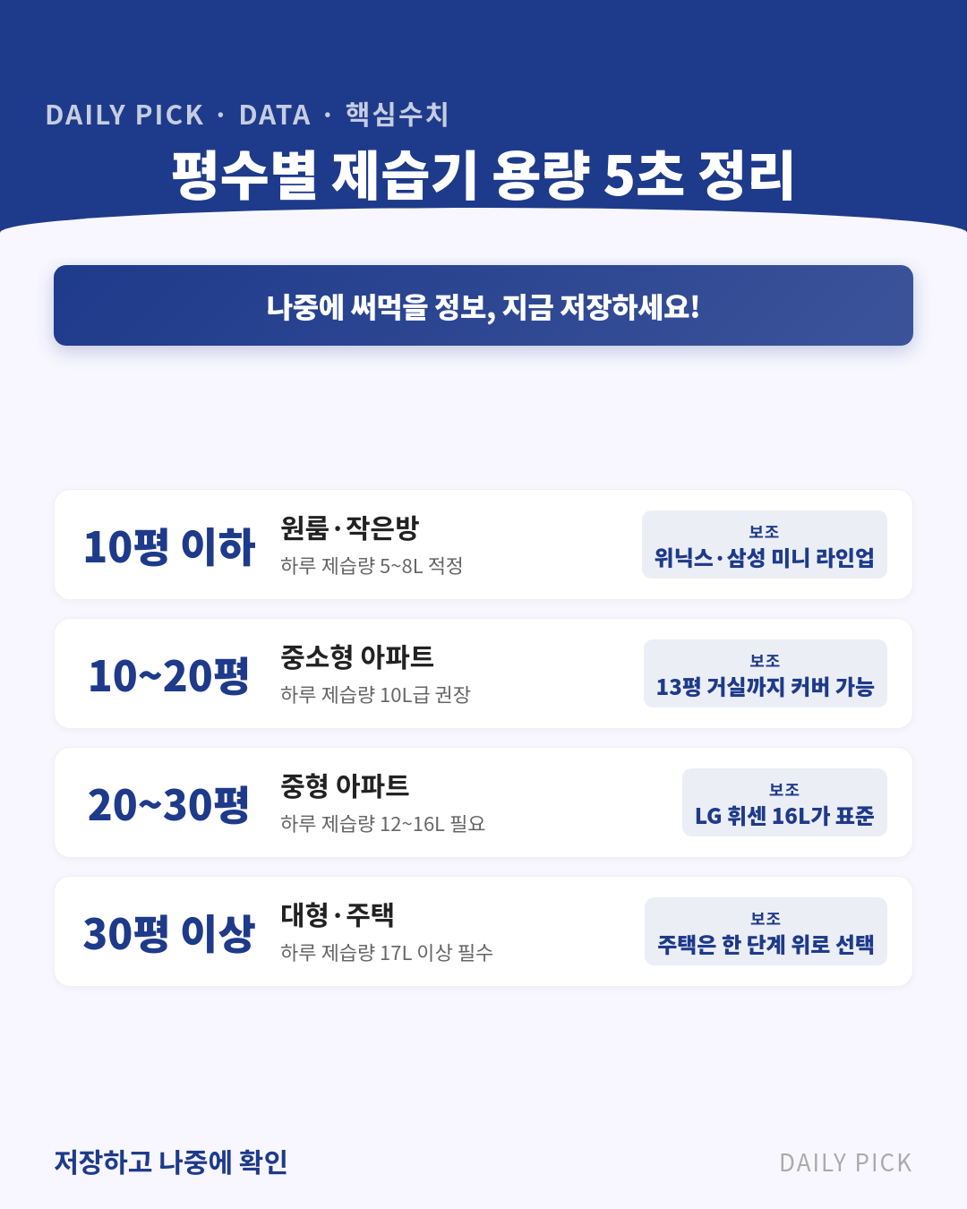 제습기 고르는 법, 용량·평수별 추천 기준 카드뉴스 2페이지 - 핵심 정보 요약