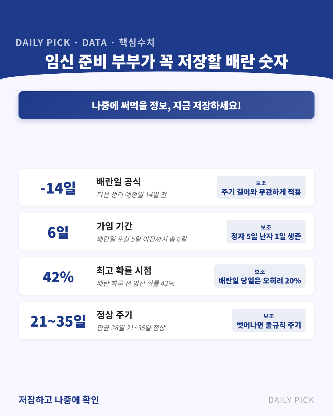 가임기 계산법과 배란일 확인 카드뉴스 2페이지 - 핵심 정보 요약