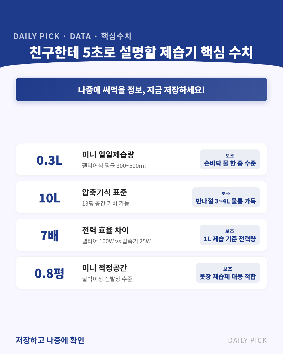 미니 제습기 효과와 고르는 법 카드뉴스 2페이지 - 핵심 정보 요약