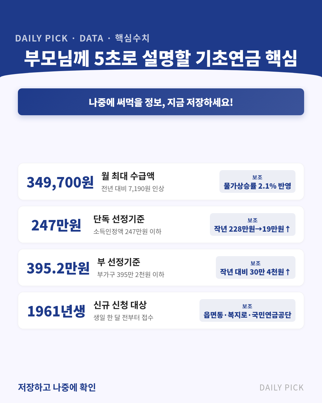 기초연금 수급 자격과 금액 카드뉴스 2페이지 - 핵심 정보 요약
