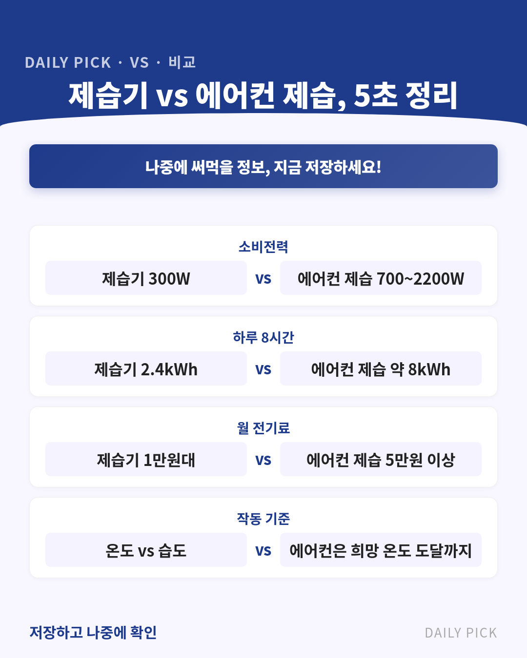 제습기 전기세와 효율적 사용법 카드뉴스 2페이지 - 핵심 정보 요약