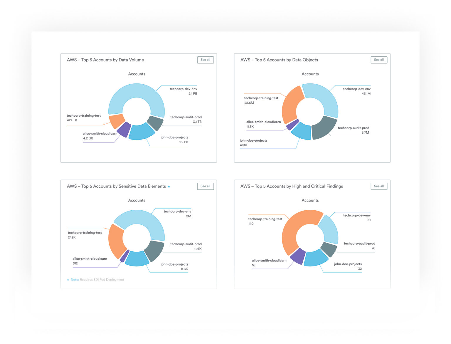 Analytics Dashboards
