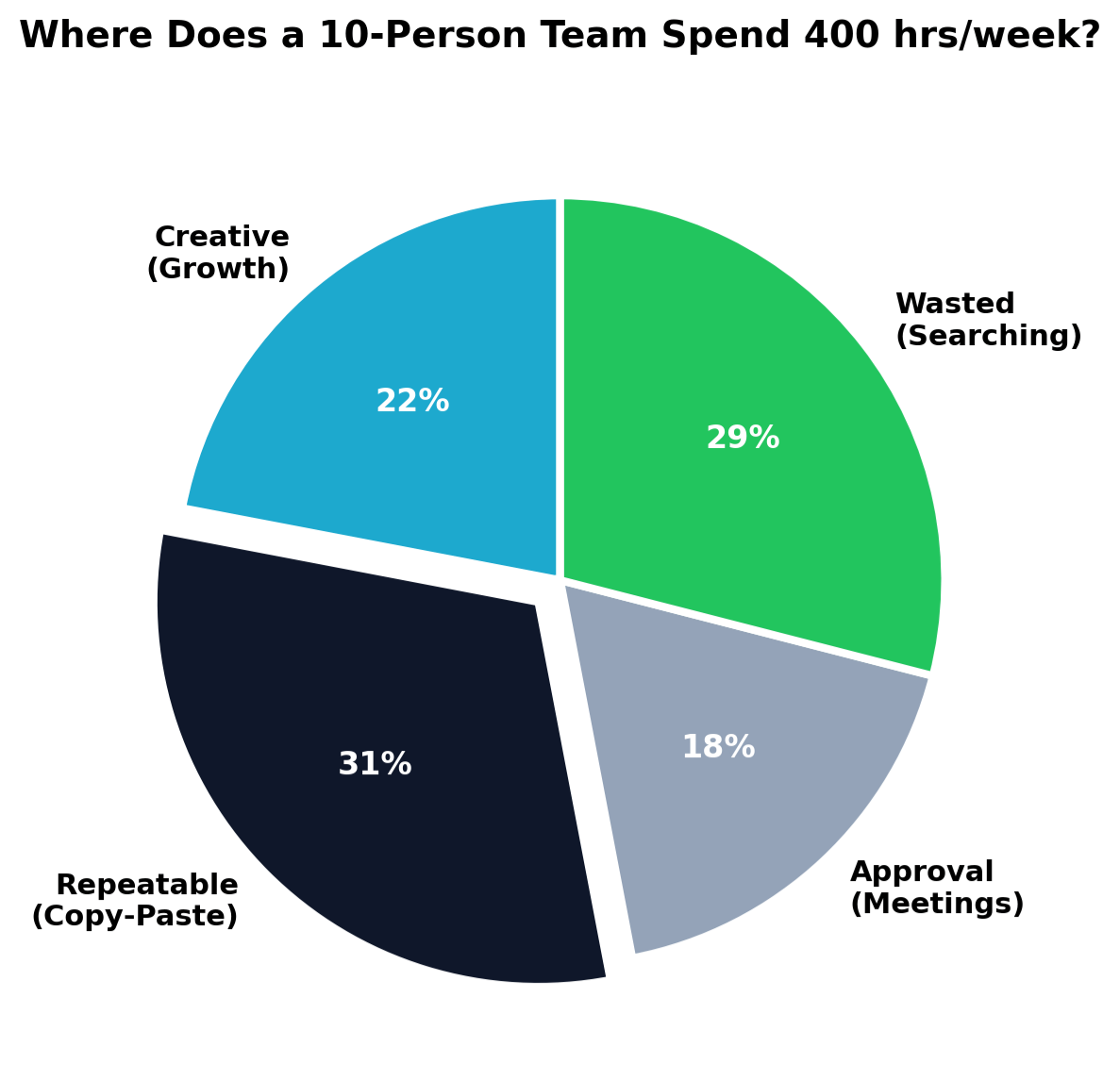 Where time goes - Pie chart